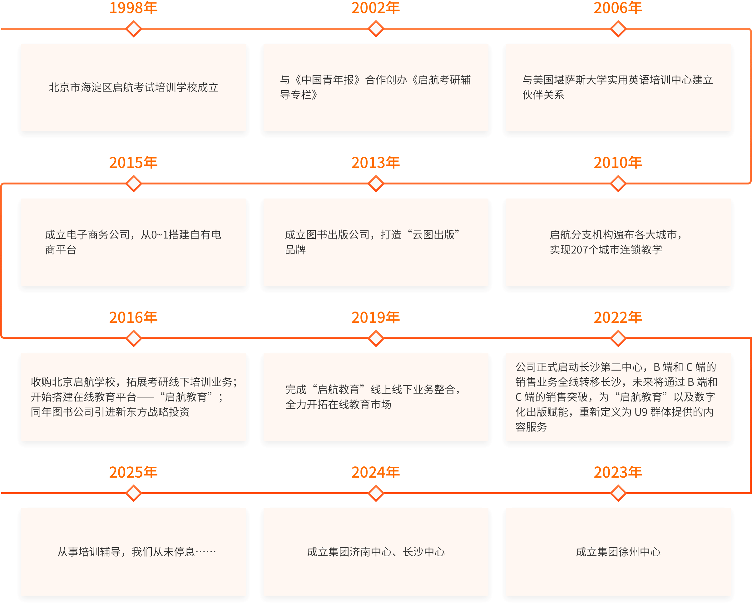 启航教育1998年至2025年发展历程